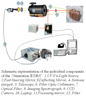 Schematic representation of the individual components of the Generation II DRS. 1.UV-Vis Light Source, 2.Fast Steering Mirror,3.Deflecting Mirror, 4. Suitcase (target), 5. Telescope, 6. Fiber Optic Collimator, 7. Optical Fiber, 8. Imaging Spectrograph, 9. CCD Camera, 10. Laptop, 11.Focussing mirror, 12. Filter